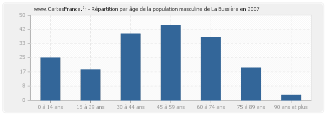 Répartition par âge de la population masculine de La Bussière en 2007
